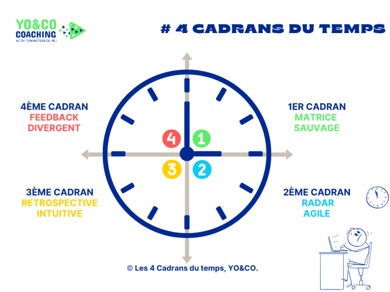 technique des 4 cadrans gestion du temps
