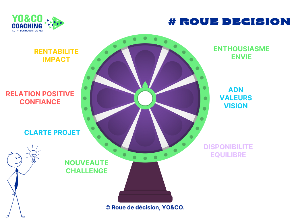 Prise de décision Management - Gestion temps