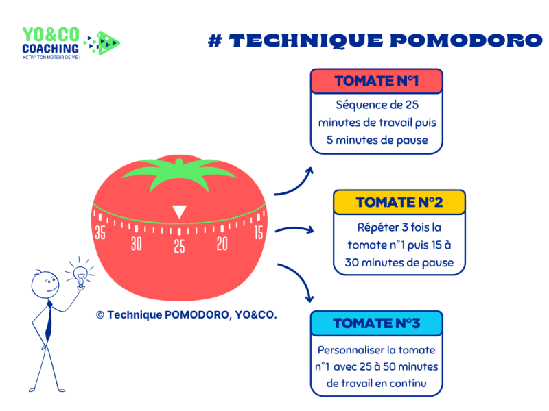 technique gestion du temps POMODORO