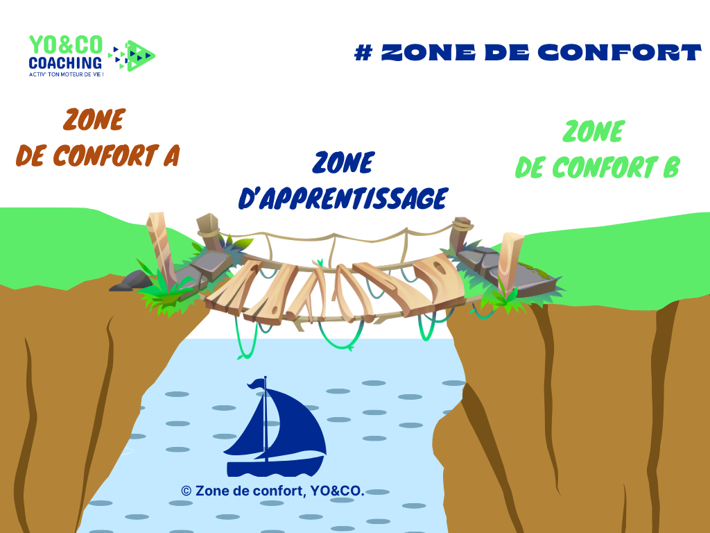 Zone de confort - Changement