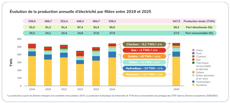 Evolution production électricité
