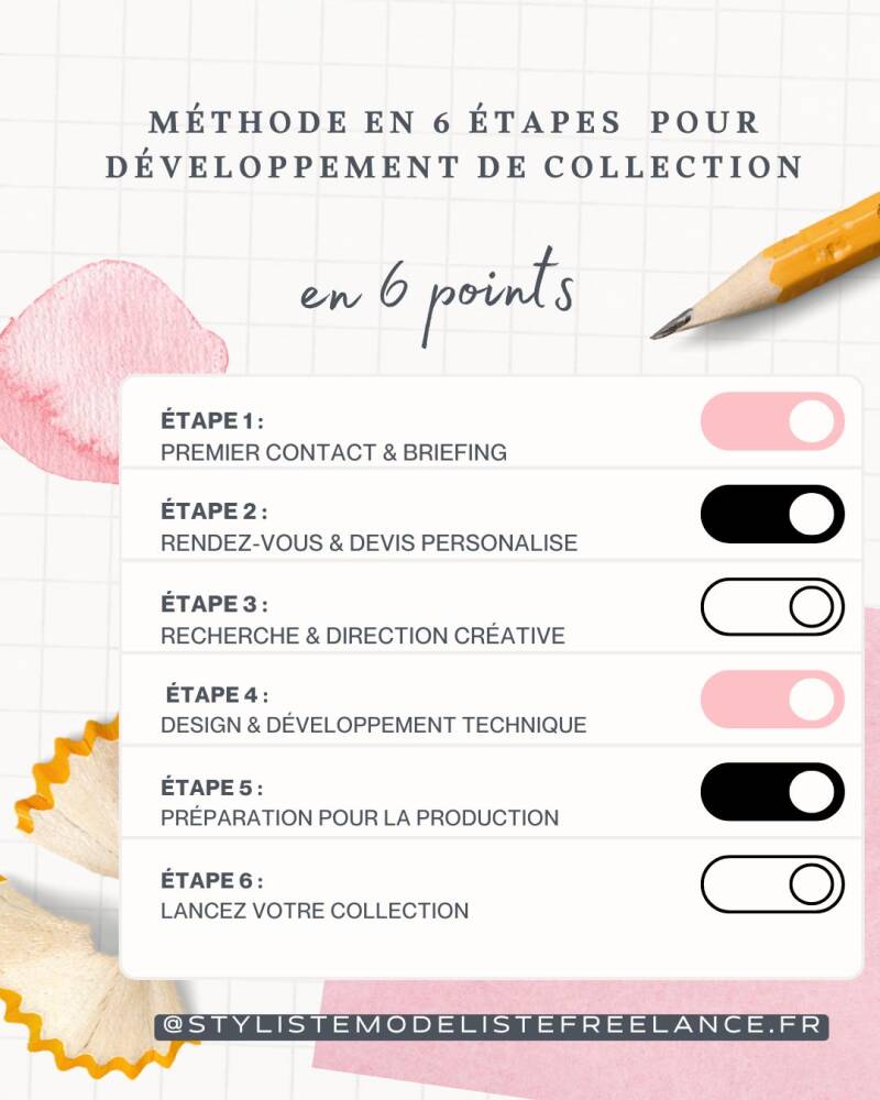 Infographie illustrant les 6 étapes pour créer une collection de vêtements briefing devis personnalisé recherche créative développement technique préparation à la production et lancement design épuré avec icônes pour chaque phase