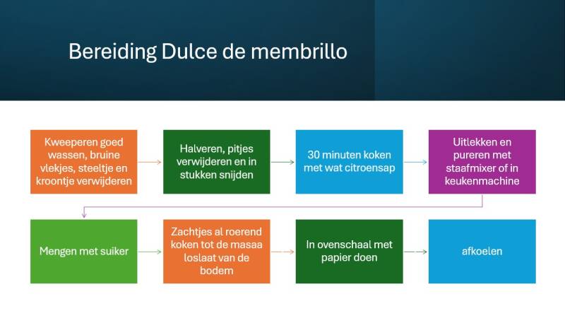 Bereiding dulce de membrillo