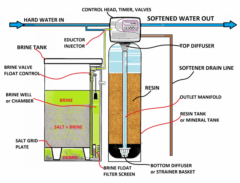 typical-water-softener-components-768x585-standard.png