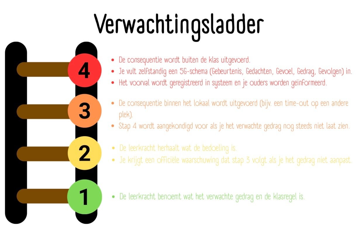 Verwachtingsladder
