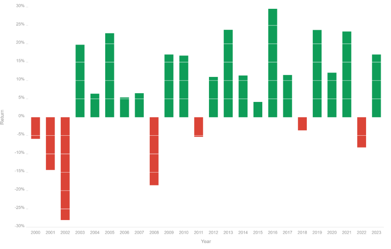 MSCI World Index