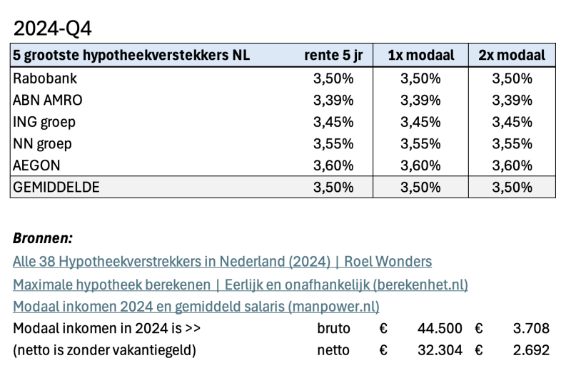 Tabel met hypotheekrentes in het vierde kwartaal van 2024 van de vijf grootste hypotheekverstrekkers in Nederland. De rente is voor een looptijd van 5 jaar, met aparte kolommen voor mensen met één of twee keer een modaal inkomen. De gemiddelde rente is oo