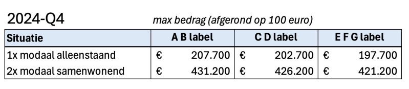 Tabel met maximale bedragen voor woningen in het vierde kwartaal van 2024, gebaseerd op energielabels en inkomenssituaties. De bedragen zijn afgerond op 100 euro. 	•	Voor een alleenstaande met een modaal inkomen: 	•	Energielabel A of B: maximaal €207.700 