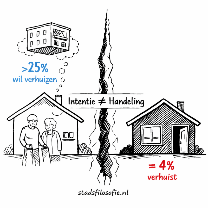 Meer dan 25% van de senioren wil verhuizen, maar slechts 4% doet dat. Visualisatie van de kloof tussen verhuisintentie en daadwerkelijke verhuizing.
