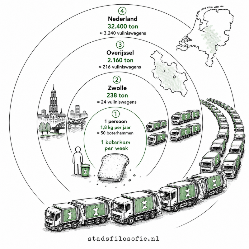 Infographic over voedselverspilling: hoe één boterham per week minder weggooien uitgroeit tot duizenden tonnen voedsel en duizenden vuilniswagens minder afval in Zwolle, Overijssel en Nederland