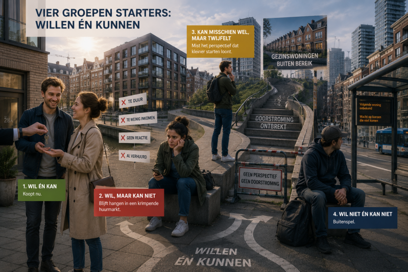 Vier soorten starters op één woningmarkt: niet iedereen kan, wil of durft dezelfde woonroute te volgen