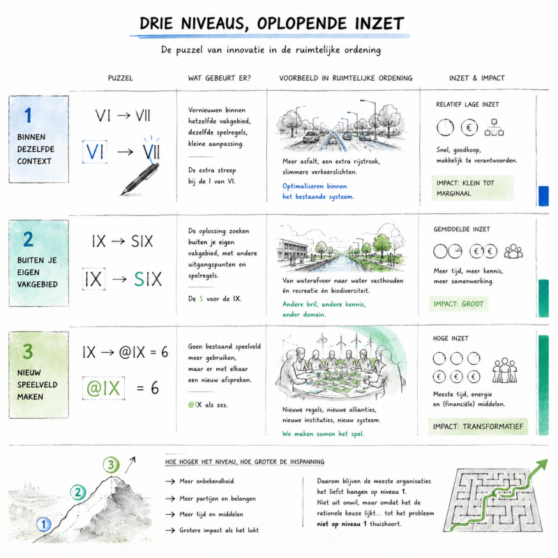 Onderzoeksbord dat drie innovatieniveaus in de ruimtelijke ordening vergelijkt: verbeteren binnen bestaande regels, oplossingen zoeken buiten het eigen vakgebied en samen een nieuw speelveld creëren