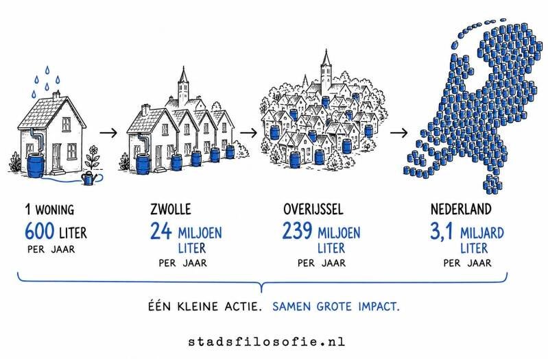 Regentonnen laten zien hoe kleine acties samen groot effect hebben: van 600 liter per woning tot ruim 3 miljard liter drinkwaterbesparing per jaar in Nederland