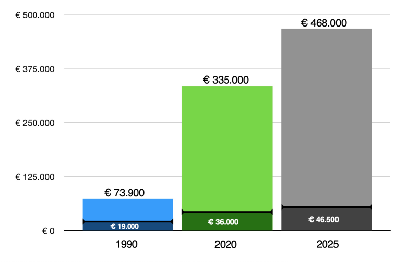 Staafdiagram vergelijkt huizenprijzen en inkomens van 1990, 2020 en 2025; kloof groeit sterk
