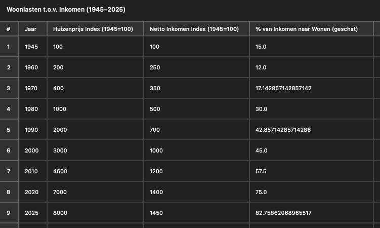 Tabel vergelijkt huizenprijzen en inkomens 1945–2025; woonlasten fors gestegen