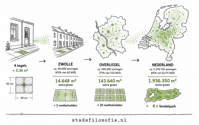 Vier stoeptegels per woning lijken klein, maar leveren samen 4 keer een Vondelpark aan extra groen op in Nederland