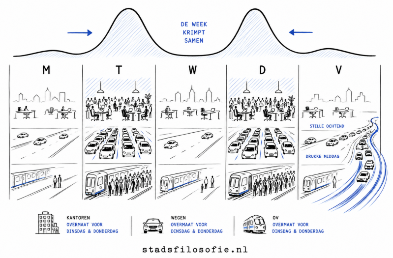 Hoe hybride werken de stad verandert: drukke dinsdagen en donderdagen, rustige vrijdagen en infrastructuur die ontworpen blijft voor pieken.