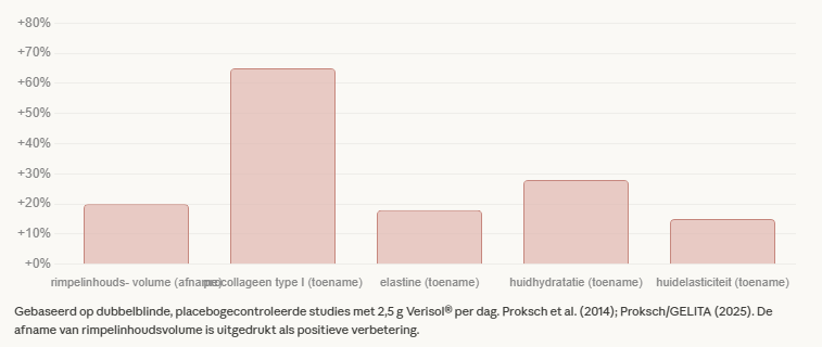 Verisol studieresultaten: Staafdiagram met de gemeten verbeteringen na acht weken dagelijks gebruik van 2,5 gram Verisol-collageenpeptiden ten opzichte van placebo: procollageen type I plus 65%, huidhydratatie plus 28%, rimpelinhoudsvolume min 20%, elasti