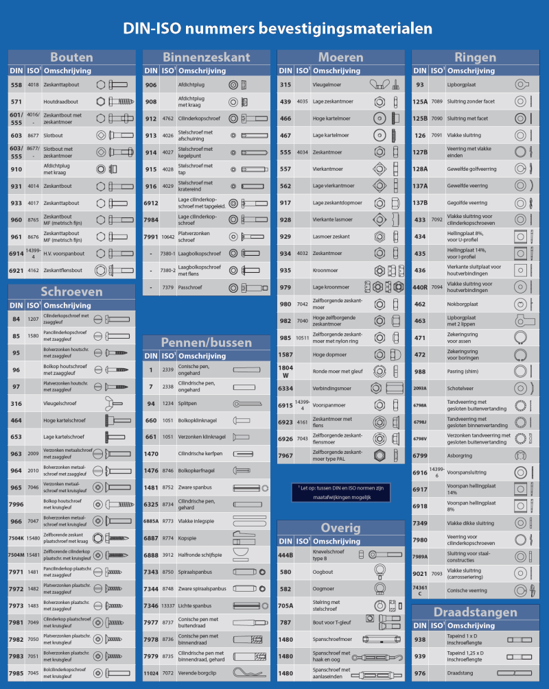 DIN-ISO Nummers bevestigngsmaterialen