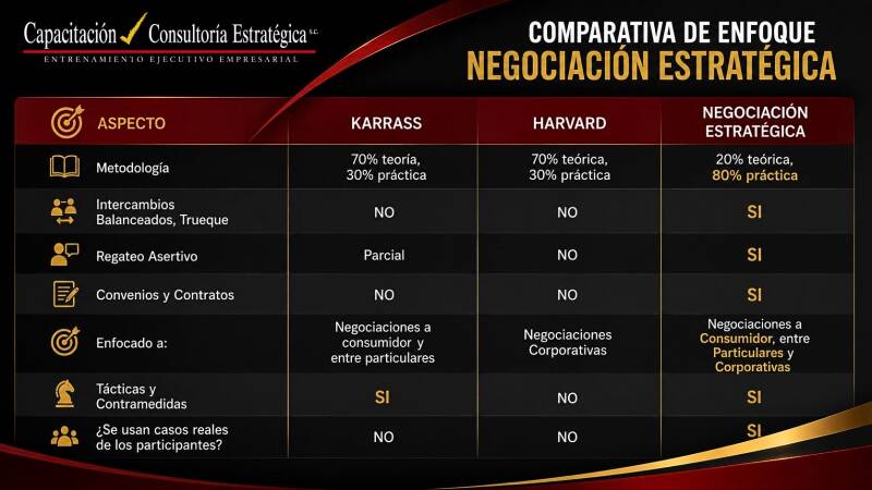 Comparativa de Cursos de Negociación