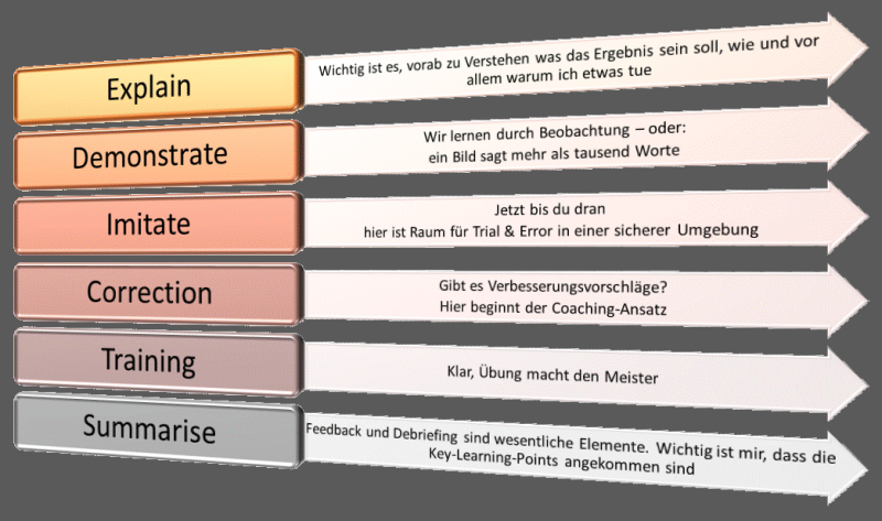 Didaktische Methodik: EDICTS