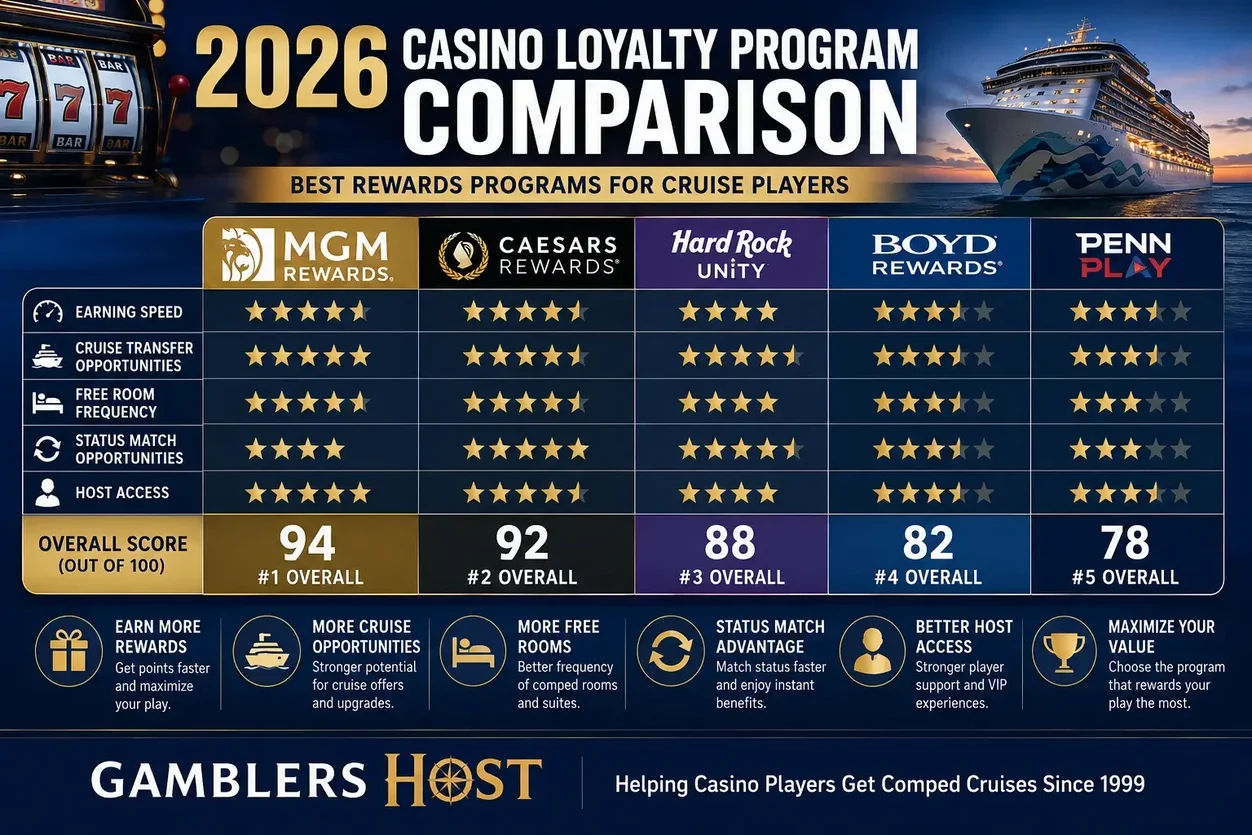 2026 Casino Loyalty Program Comparison for cruise players comparing MGM Rewards, Caesars Rewards, Hard Rock Unity, Boyd Rewards, and PENN Play.