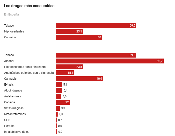 Datos sobre adicciones en España
