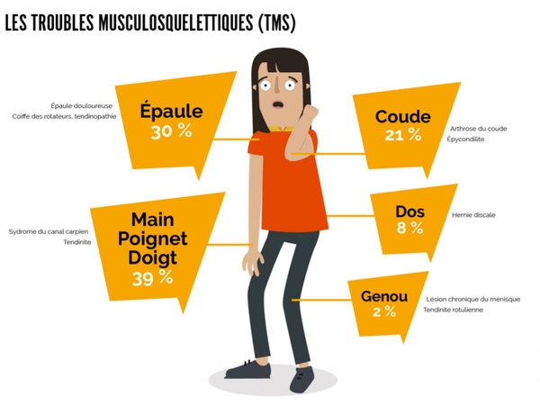 Prévention des TMS au travail