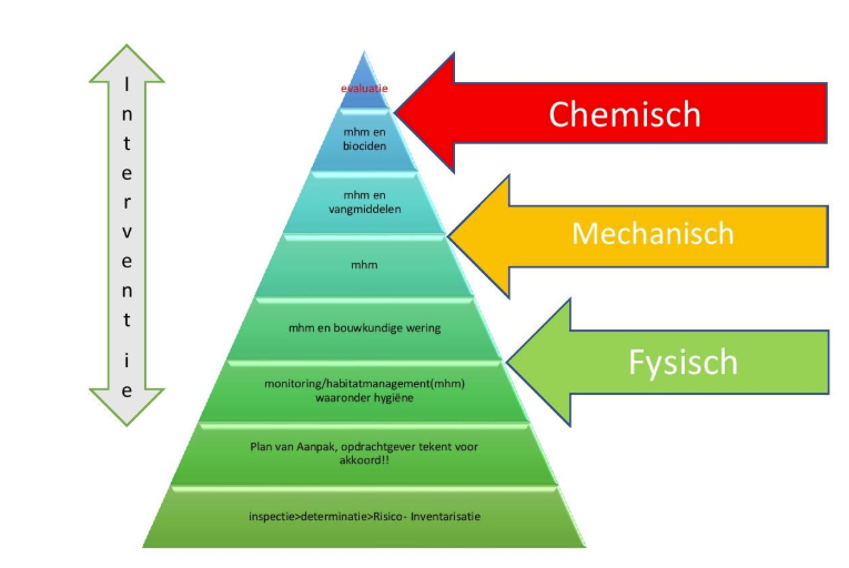 Model Integrated Pest Managemen (IPM) - Rattenbestrijding.