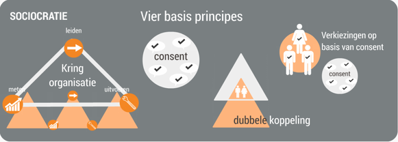 Vier basisregels van sociocratie; consent, kring, dubbele koppeling en open verkiezingen