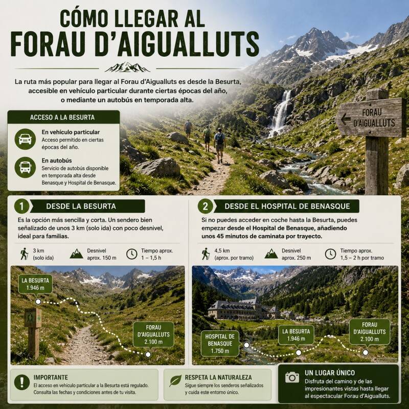 Cómo llegar al Forau d’Aigualluts
