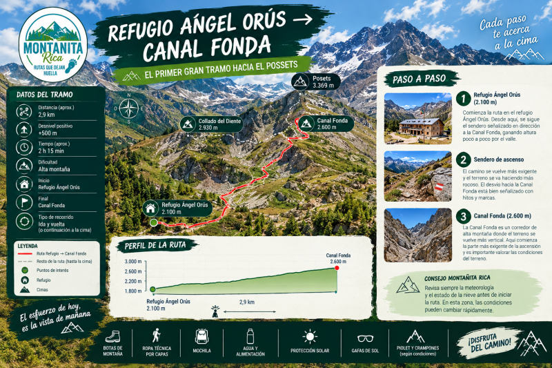 Refugio Ángel Orús → Canal Fonda