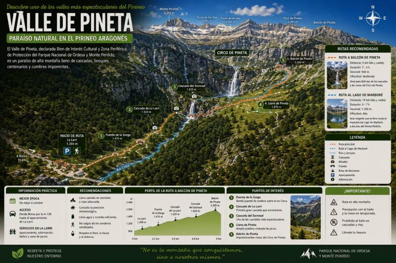 Valle de Pineta - mapa visual
