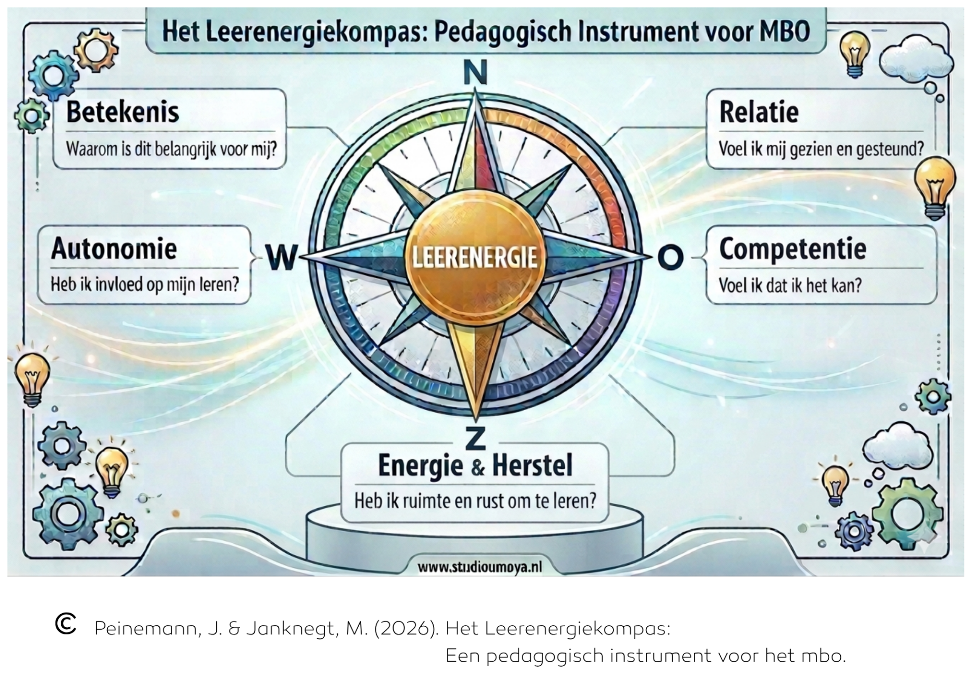 Leerenergiekompas-instrument