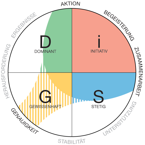 DiSG zwei Tagesseminar in 83137 Schonstett - 13 bis 14. Jun. 2026