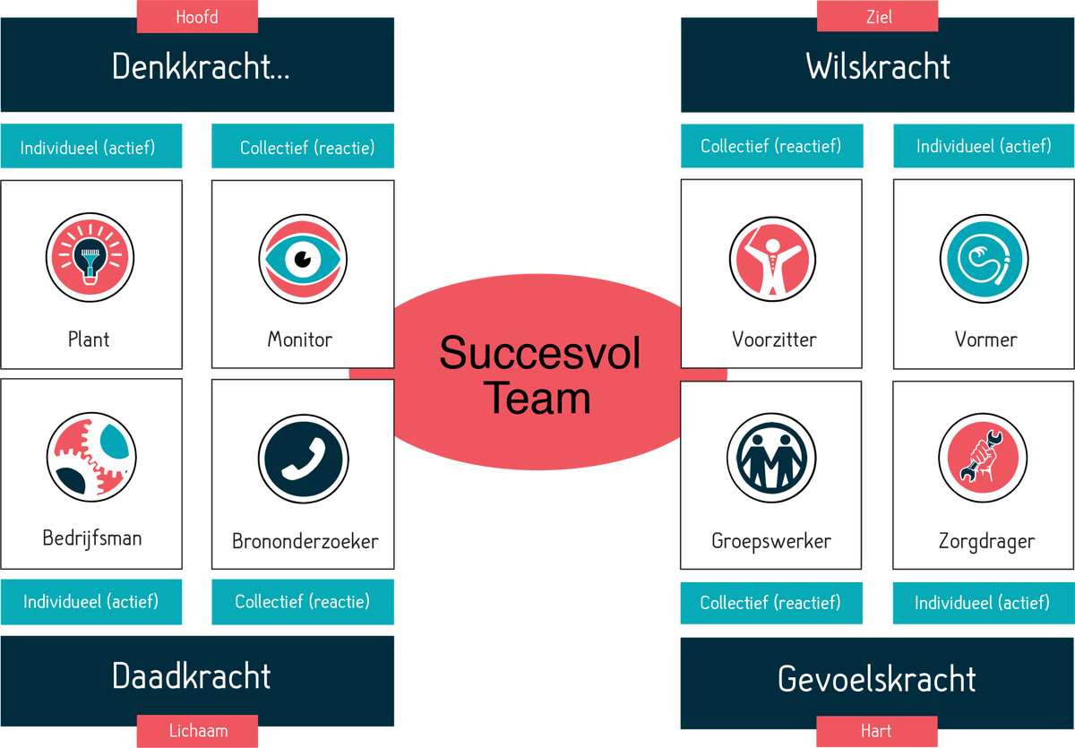 BELBIN-ROLLEN| Een helder OVERZICHT van 9 teamrollen
