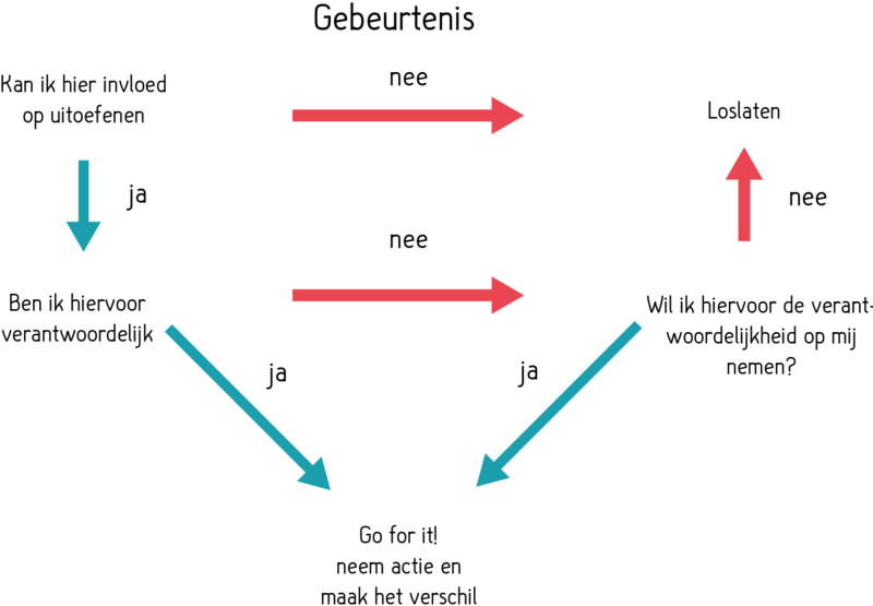 Schema: Loslaten of niet?