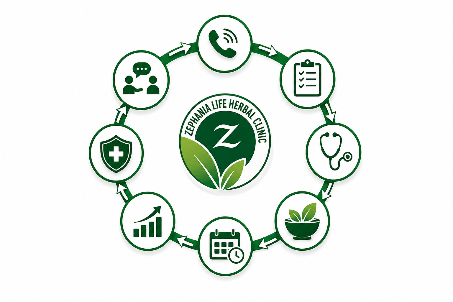 Mchoro wa icon unaoonyesha jinsi huduma za Zephania Life Herbal Clinic (ZLHC) zinavyofanya kazi.