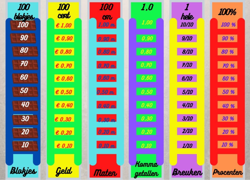 Rekenspel waarin omhoog gelopen moet worden op ladders met maten, geld, breuken procenten en kommagetallen.. Op de speelkaarten staan bedragen etc en die moeten bij elkaar opgeteld worden tot 10 om een stapje omhoog te mogen doen.  Geeft inzicht !