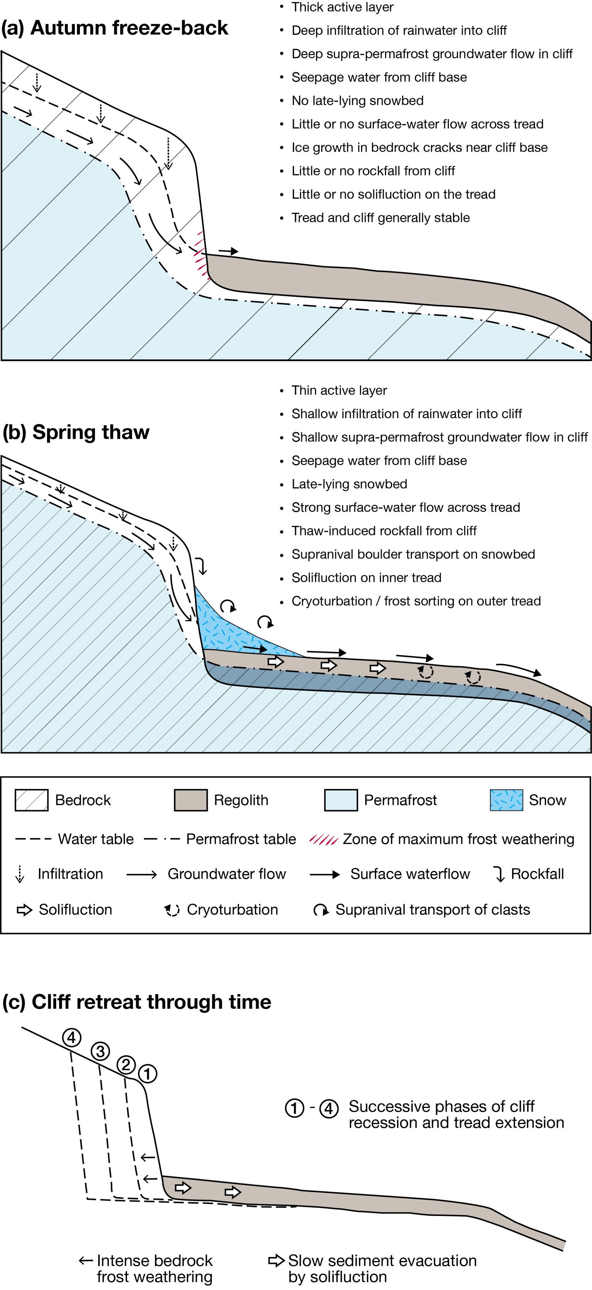 An illustration showing the process of thaw on the water table.