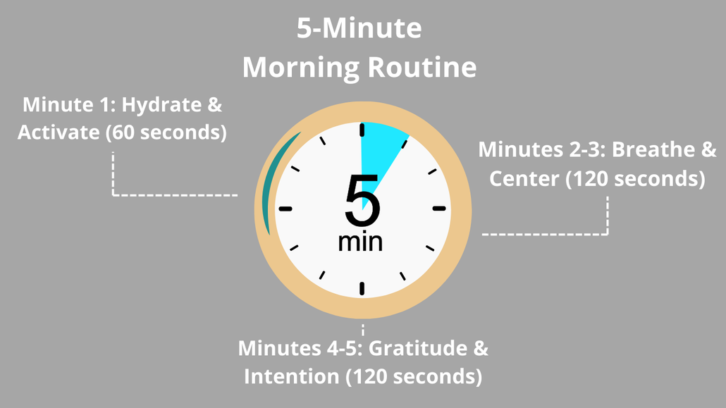 Diagram explaining the 5-minute morning routine framework
