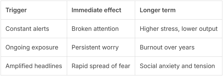 Table explaining common stress triggers, their immediate effects, and longer-term impacts, such as constant alerts, ongoing exposure, and amplified headlines.