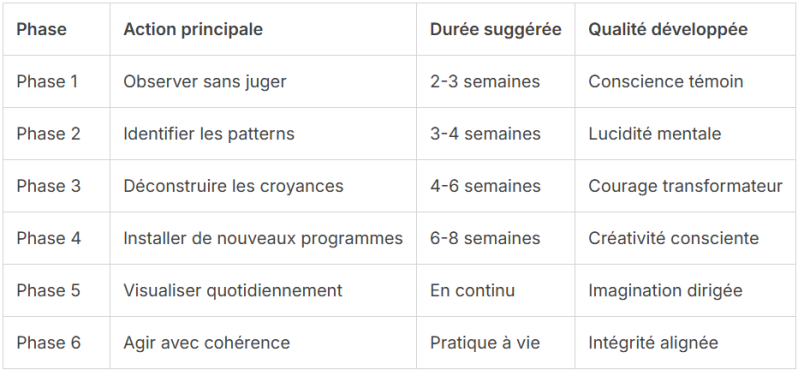 Étapes de la transformation mentale pour reprogrammer le subconscient et changer ses habitudes