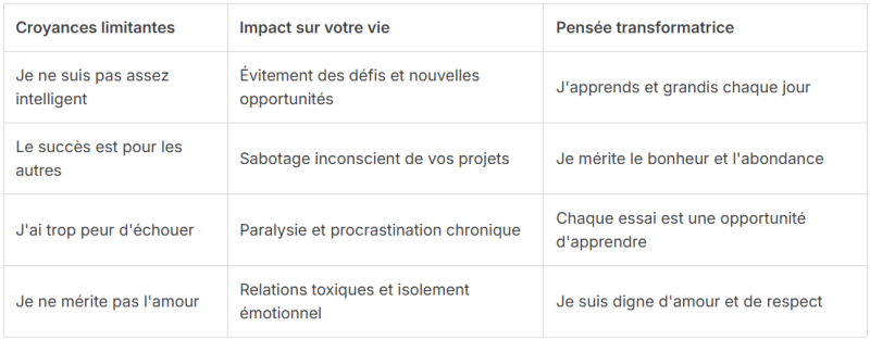 Tableau présentant des exemples de croyances limitantes, leurs impacts sur la vie et des pensées transformatrices pour développer un état d’esprit positif.