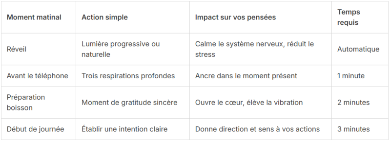 Tableau décrivant une routine matinale simple avec respirations conscientes, gratitude et intentions positives pour transformer ses pensées quotidiennes.