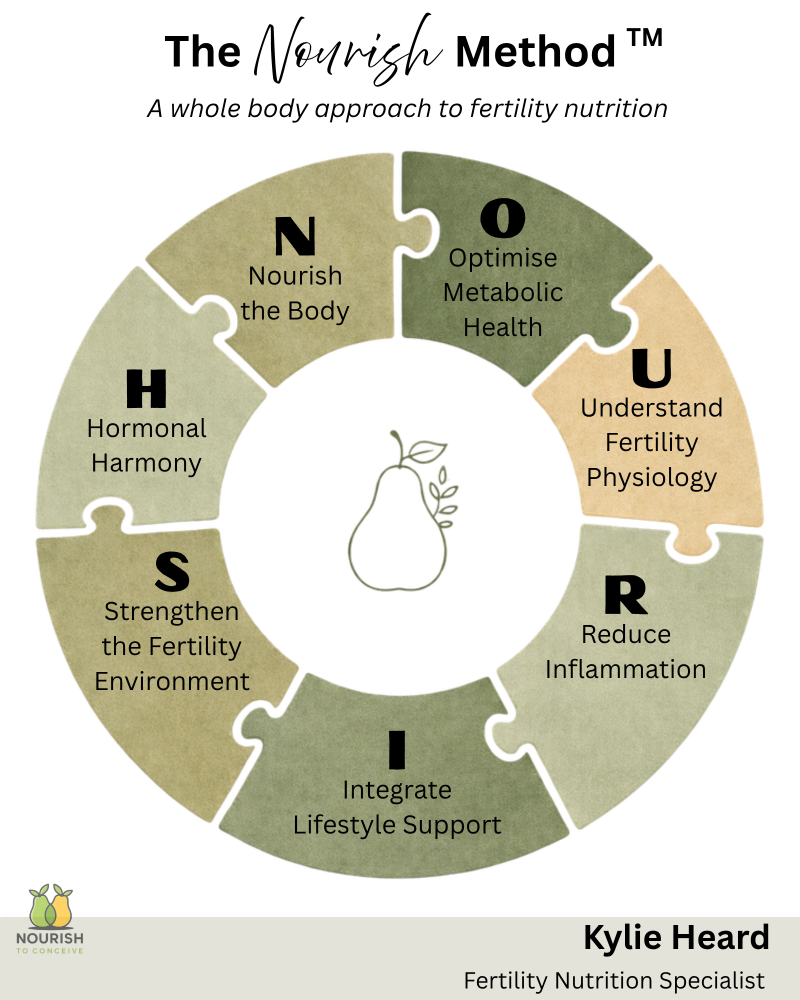 The seven pillars of the NOURISH Method™ shown as a wheel
