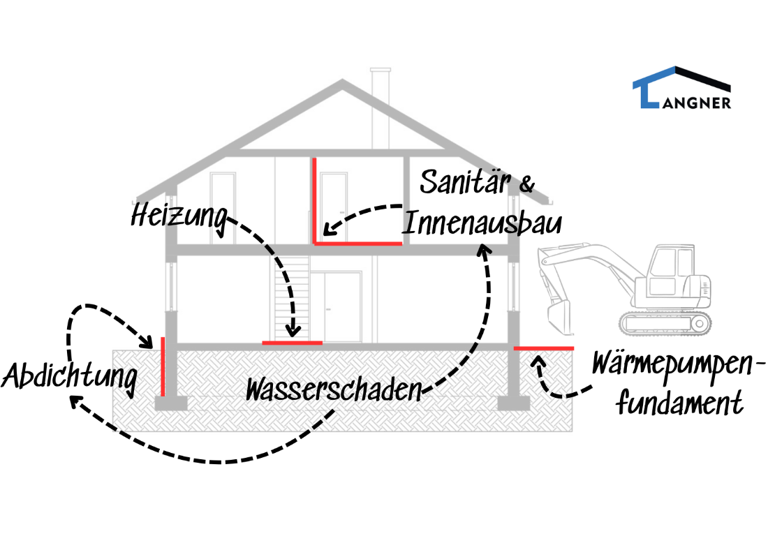 Leitungsportfolio