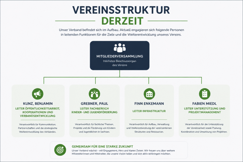 Vereinsstruktur