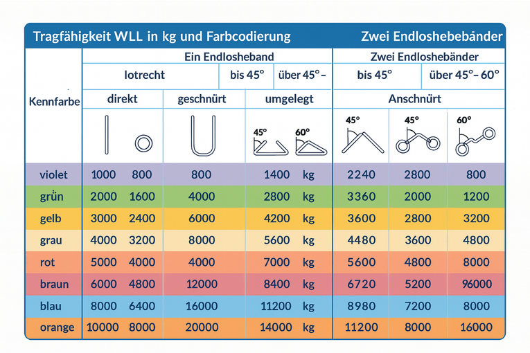 Tragfähigkeitstabelle für Rundschlingen und Hebebänder nach EN 1492-1 und EN 1492-2 mit Farbcodierung und WLL-Angaben in kg für verschiedene Anschlagarten.