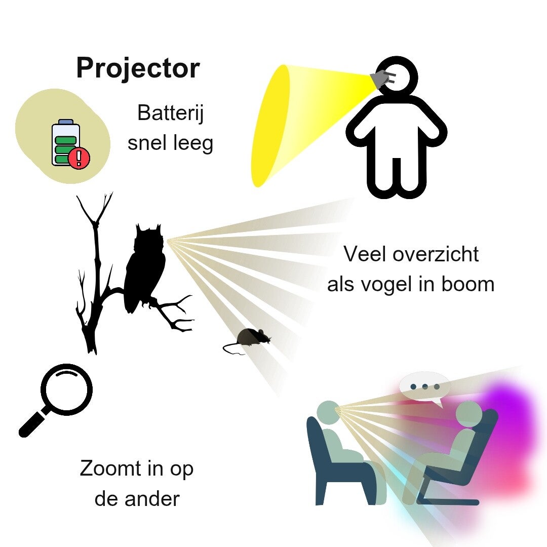 Projector groepen
